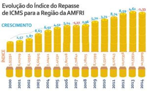 Read more about the article Região tem crescimento expressivo no índice de retorno de ICMS