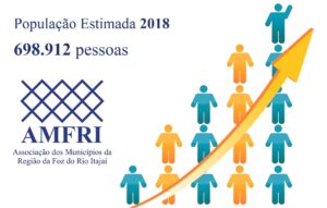 Read more about the article População da região da AMFRI está próxima de alcançar 700 mil habitantes