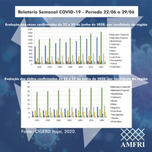 Read more about the article Relatório Semanal COVID-19 – Período 22/06 a 28/06