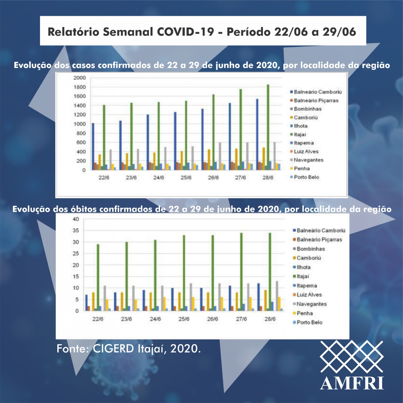 You are currently viewing Relatório Semanal COVID-19 – Período 22/06 a 28/06