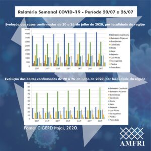 Read more about the article Relatório Semanal COVID-19 – Período 20/07 a 26/07