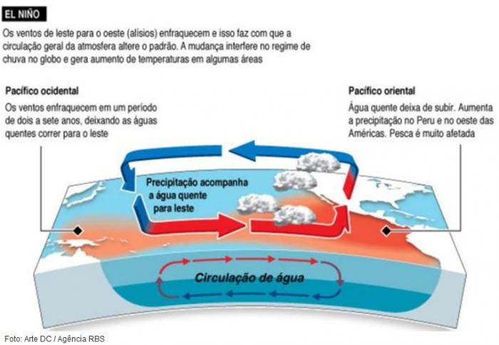 You are currently viewing AMFRI promove palestra sobre fenômeno El Niño